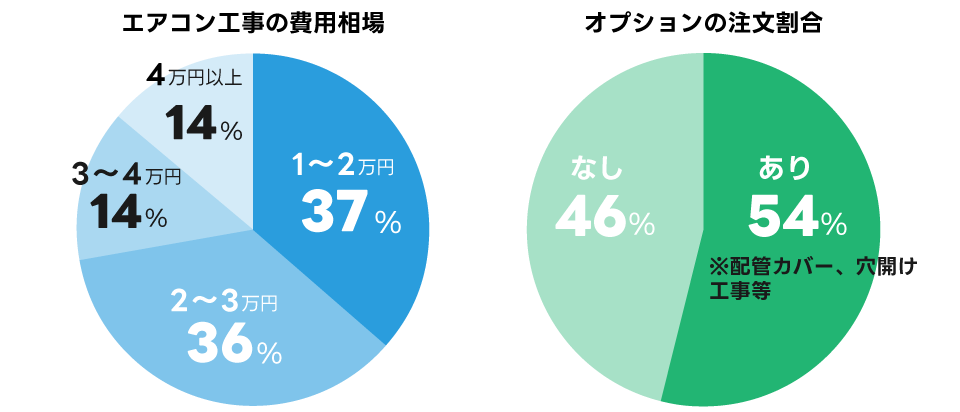 費用相場とオプション注文の割合